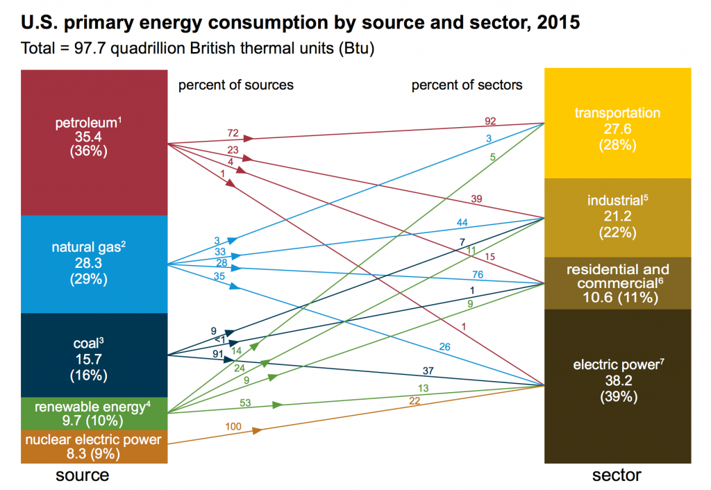 US_primary_energy_consumption_2015